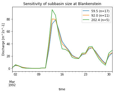 ../_images/examples_sensitivity_of_subbasin_size_4_0.png
